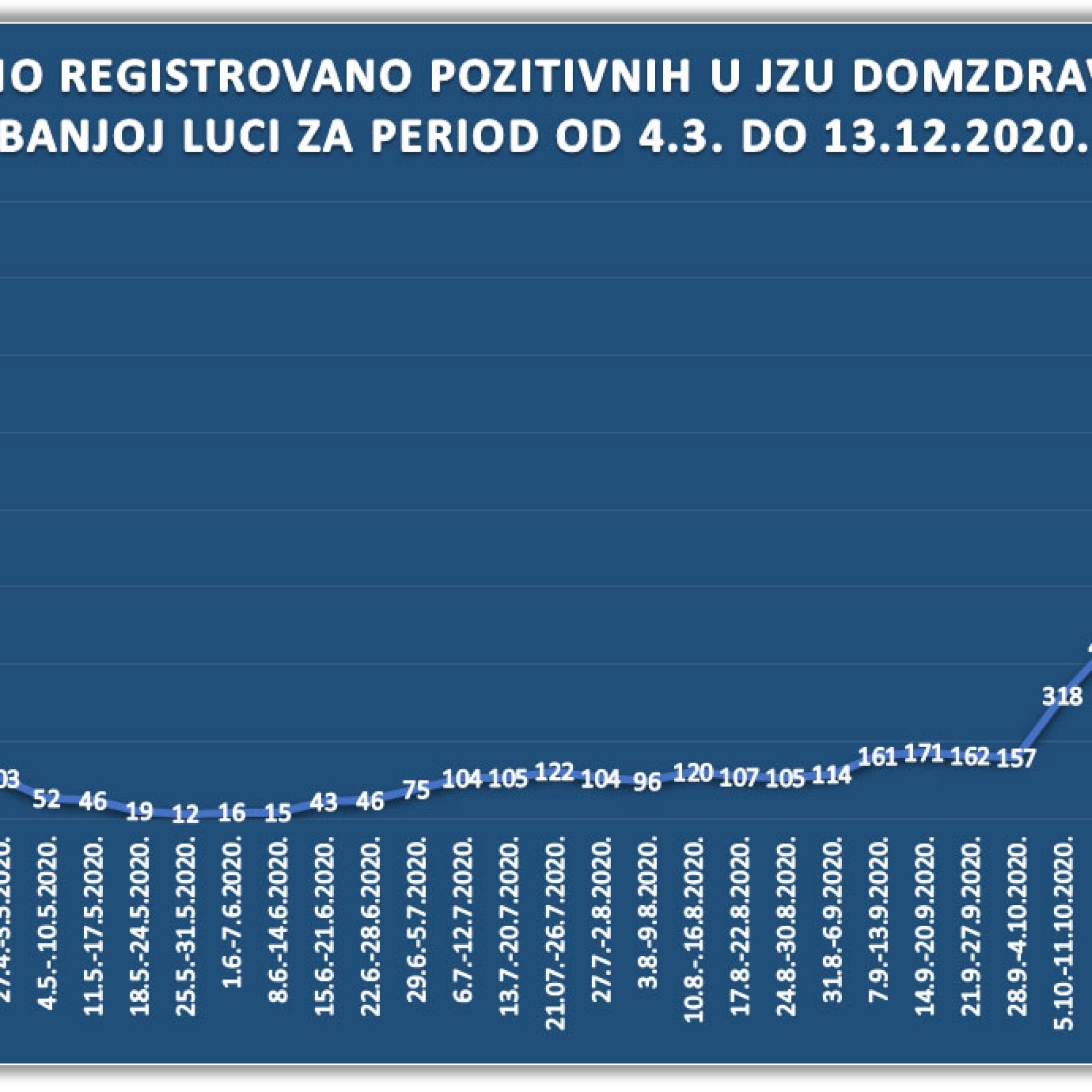 Kretanje broja pozitivnih lica na Sars-Cov-2 virus u JZU Dom zdravlja u Banjoj Luci za period od 4.3. do 13.12.2020. godine